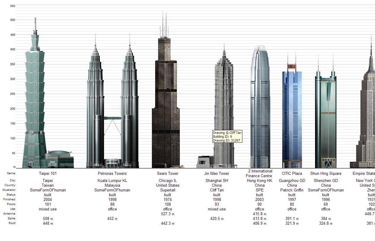 World s Tallest Buildings